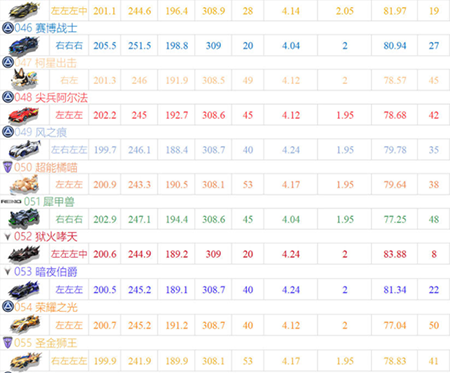 QQ飞车手游安卓版A车最新排行4