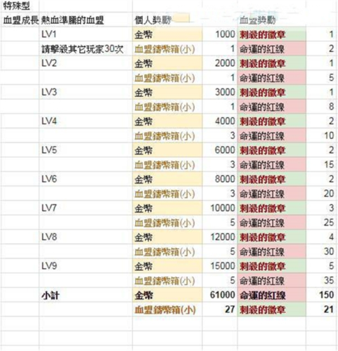 天堂2革命血盟成就系统功能7